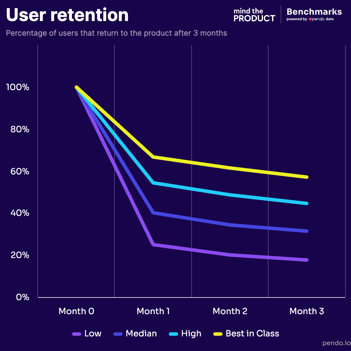 User retention graph showing why user onboarding is important for startups. 