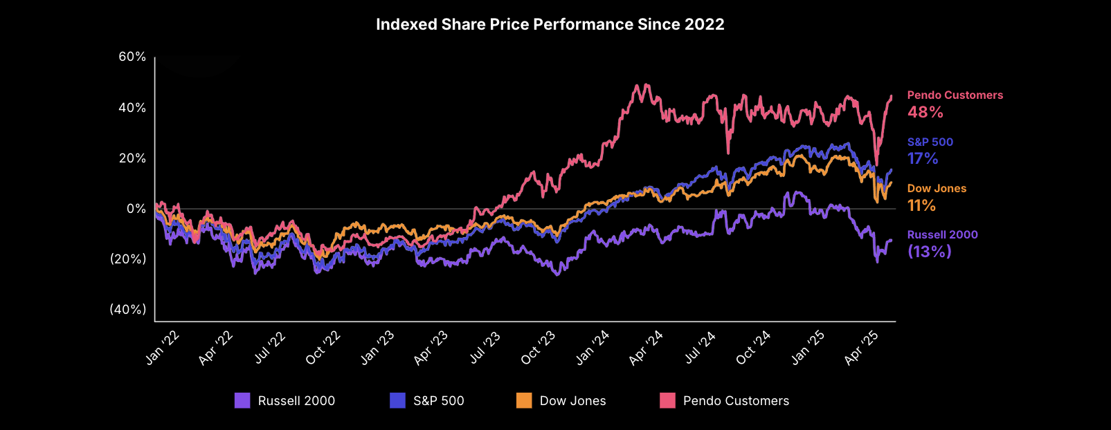 share-price-performance