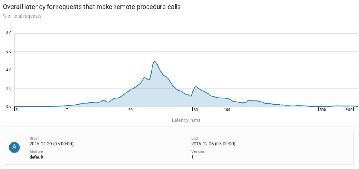 Latency graph for remote procedure calls