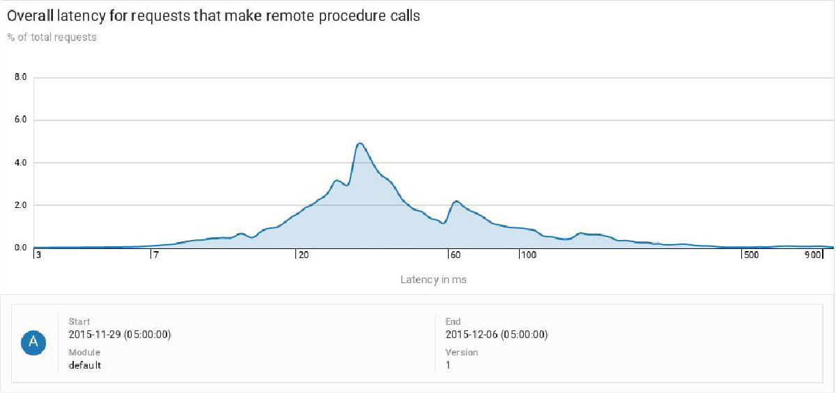 リモートプロシージャーコールの待機時間グラフ