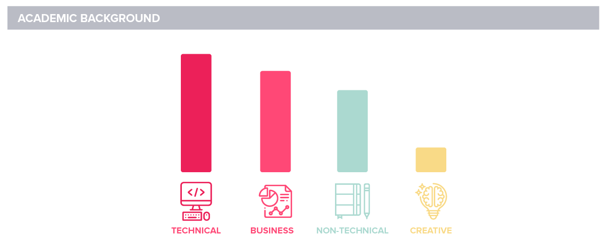 Pendo State of Product Leadership 2019 Product Manager Academic Backgrounds