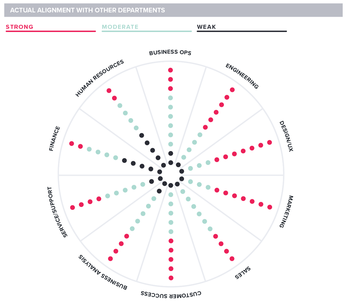 Pendo State of Product Leadership 2019 Actual Alignment of Product with other departments