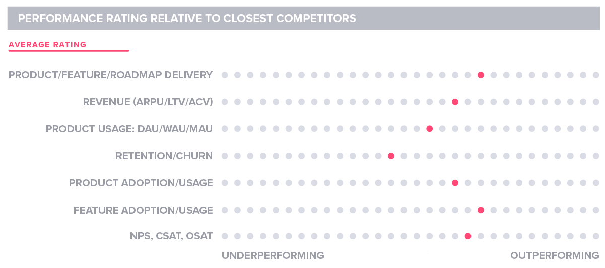 Pendo State of Product Leadership 2019 Average Performance Rating vs. Competitor