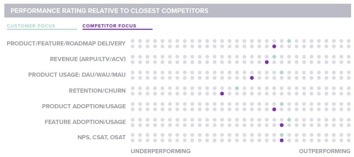 Pendo State of Product Leadership 2019 Task v. Visionary Performance Rating vs. Competitor Customer focus