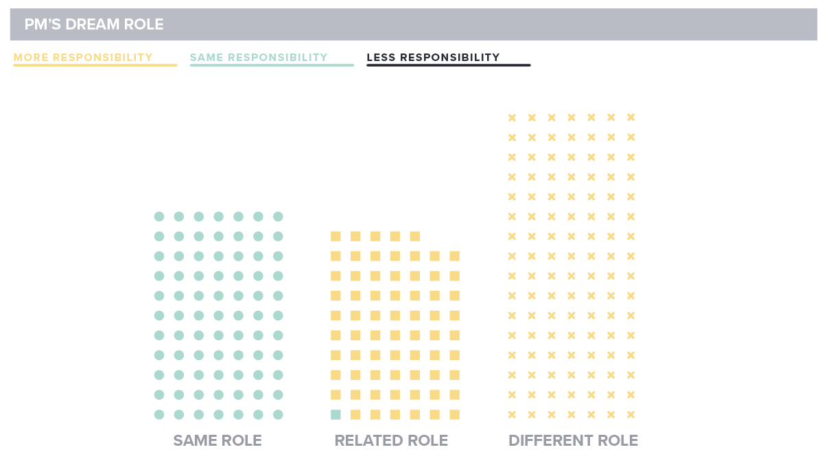 Pendo State of Product Leadership 2019 Product Managers' Dream Roles