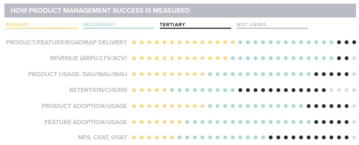 Pendo State of Product Leadership 2019 How Product Management Success is Measured