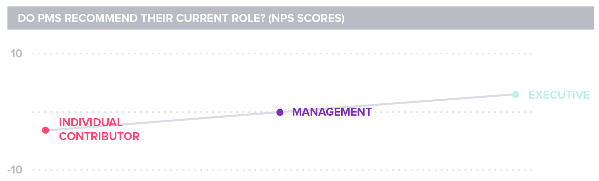 Pendo State of Product Leadership 2019 Product Team NPS