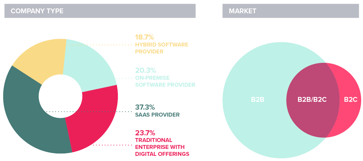 Pendo State of Product Leadership 2019 Overview Breakdown