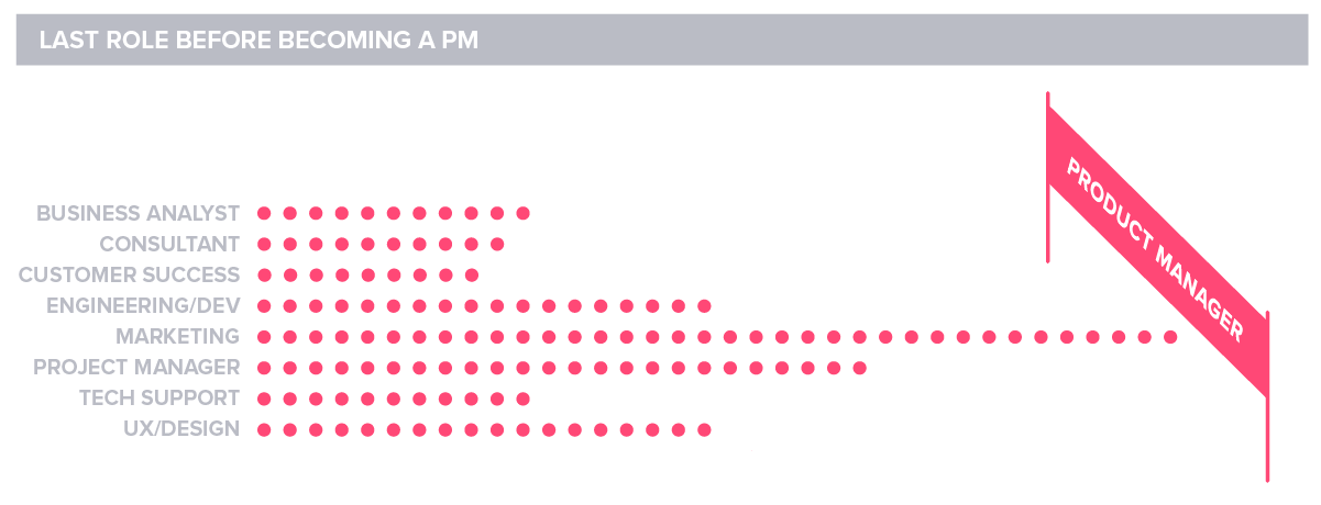 Pendo State of Product Leadership 2019 Previous Roles held by Product Managers