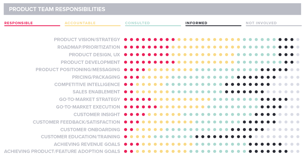 Pendo State of Product Leadership 2019 Product Team Responsibilities