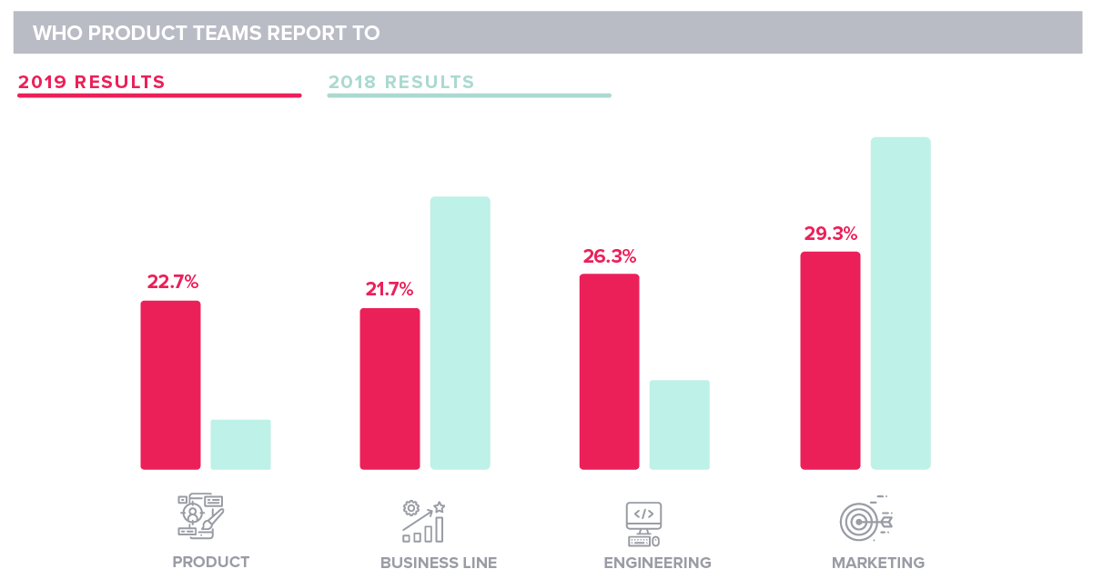 Pendo State of Product Leadership 2019 Product Management Reporting Lines