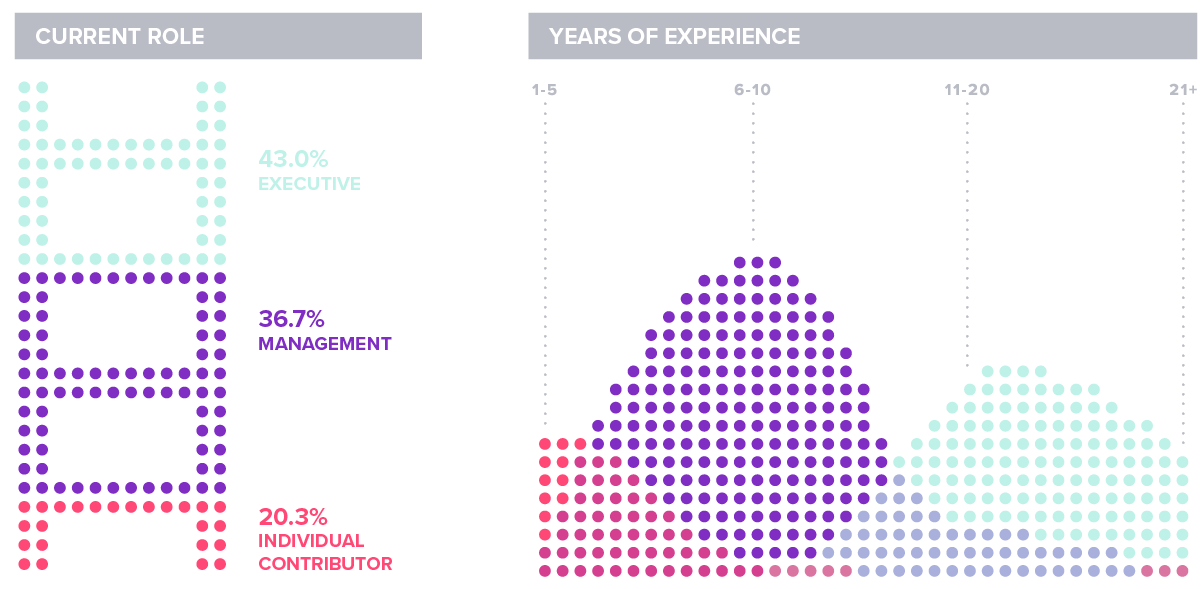 Pendo State of Product Leadership 2019 Product Management Role vs. Years of Experience