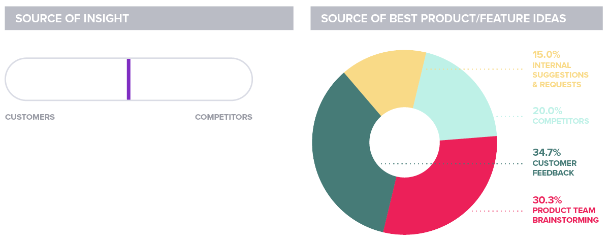 Pendo State of Product Leadership 2019 Sources of Insight / Best Product and Feature Ideas