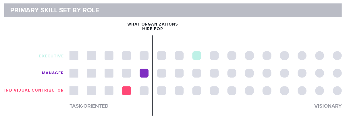 Pendo State of Product Leadership 2019 Product Managers: Task-oriented vs. Visionary