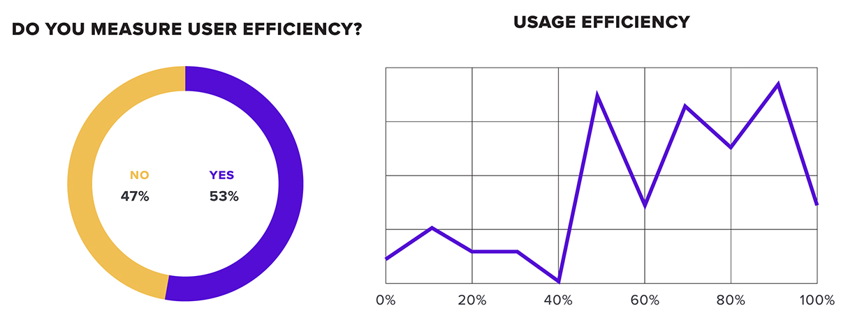 Do you measure user efficiency
