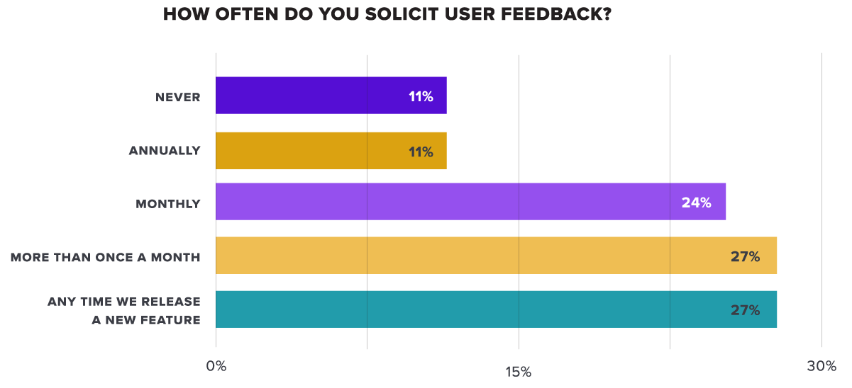 How often do you solicit user feedback