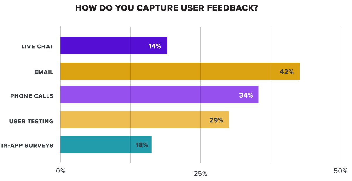 Do you capture user feedback?