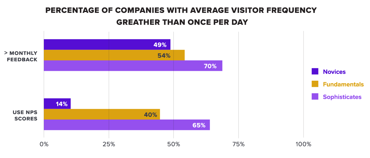 Percentage of companies with average visitor frequency greater than once per day