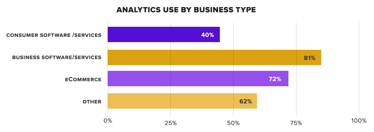 Analytics use by business type