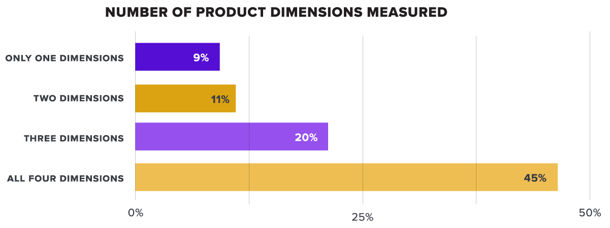 Number of product dimensions measured