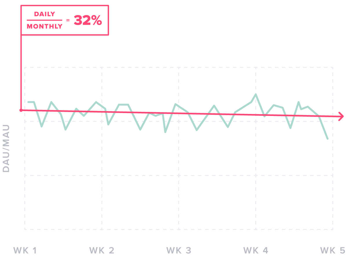 DAU/MAU Graphic