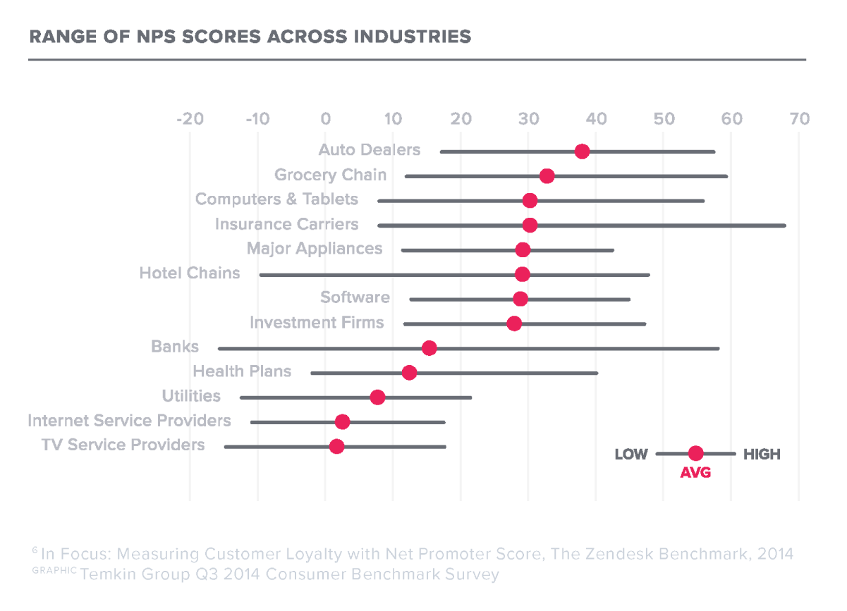 Range of NPS scores across industries