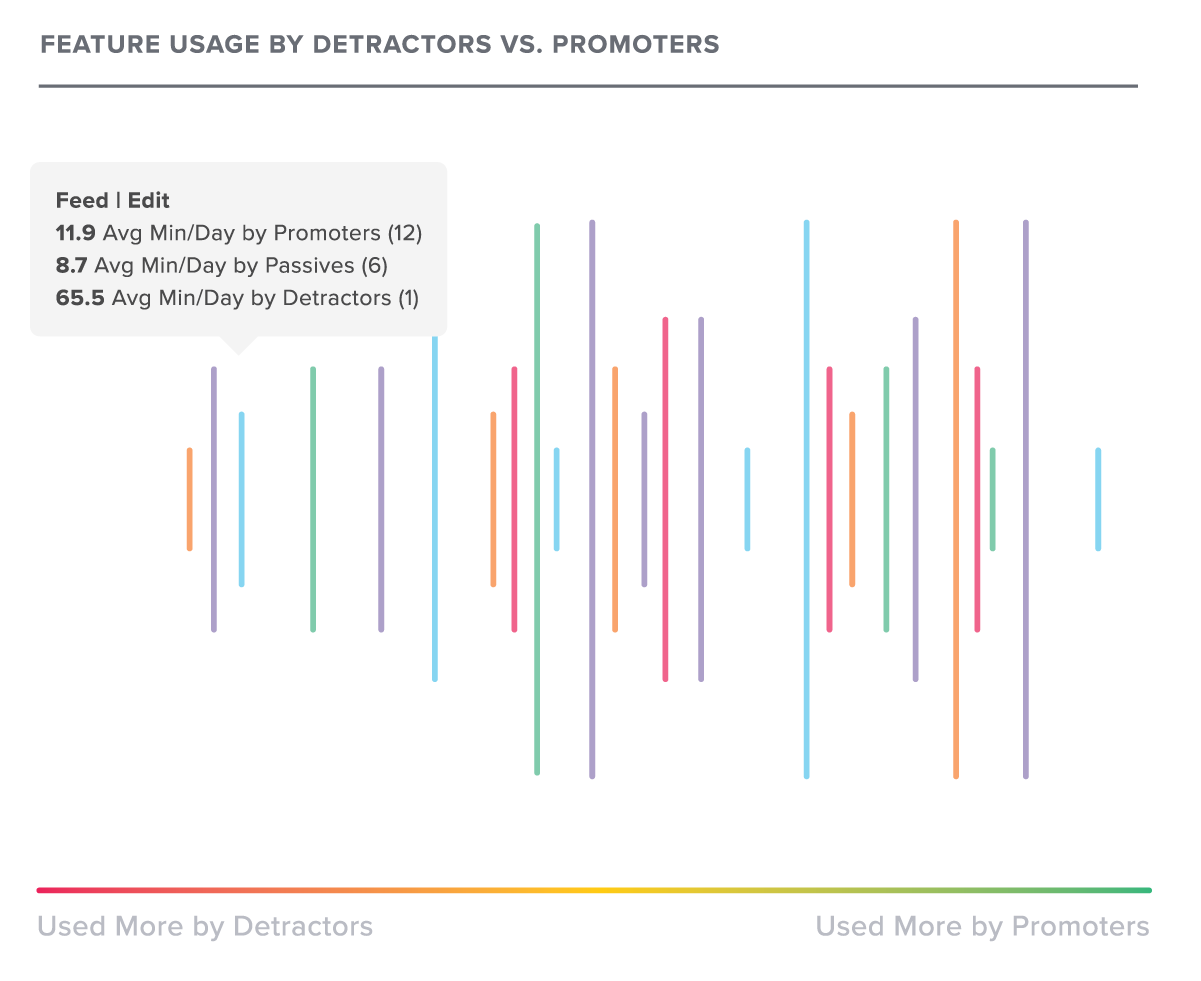 Feature usage by detractors vs promoters