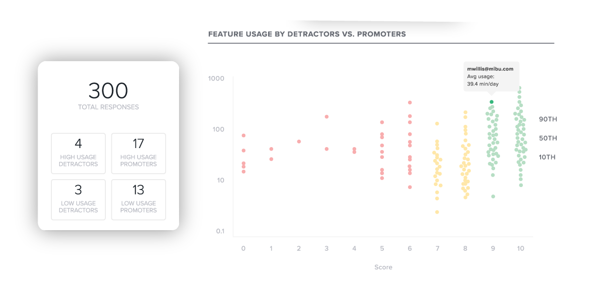 Feature usage by detractors vs promoters