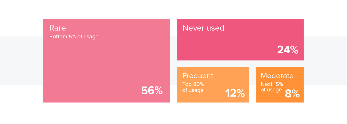 Key Finding - Feature Adoption Report