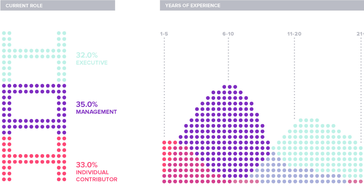 Current role vs Years of Experience