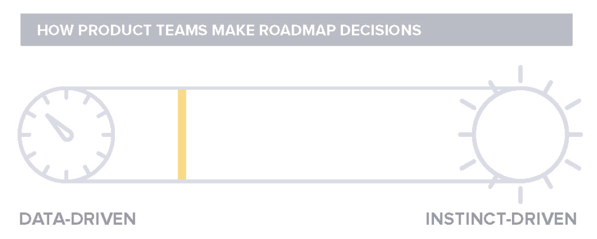 How product teams make roadmap decisions