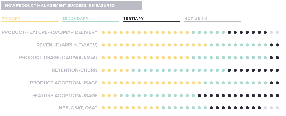 How product management success is measured