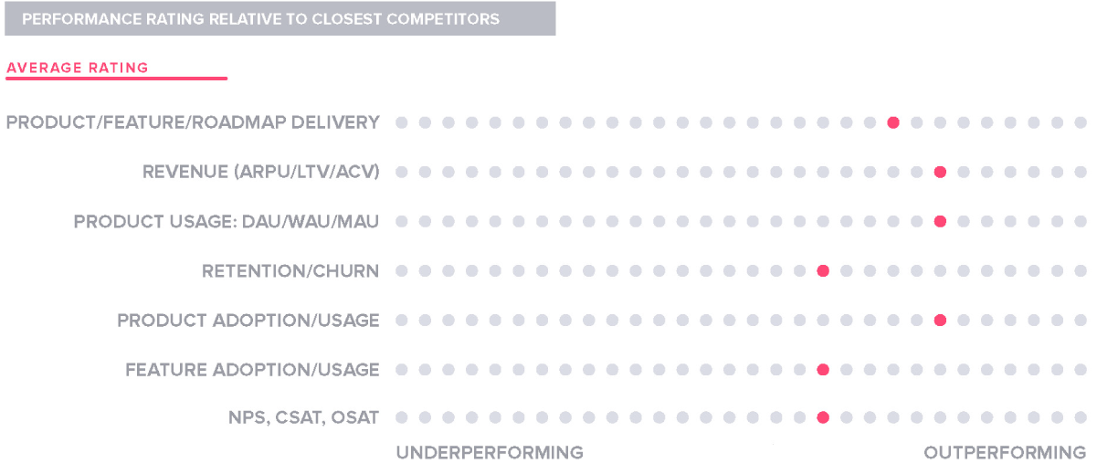 Performance rating relative to closest competitors