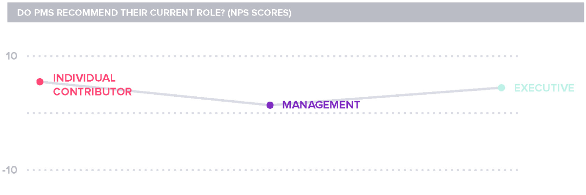 Do PMs recommend their current role (NPS Scores)