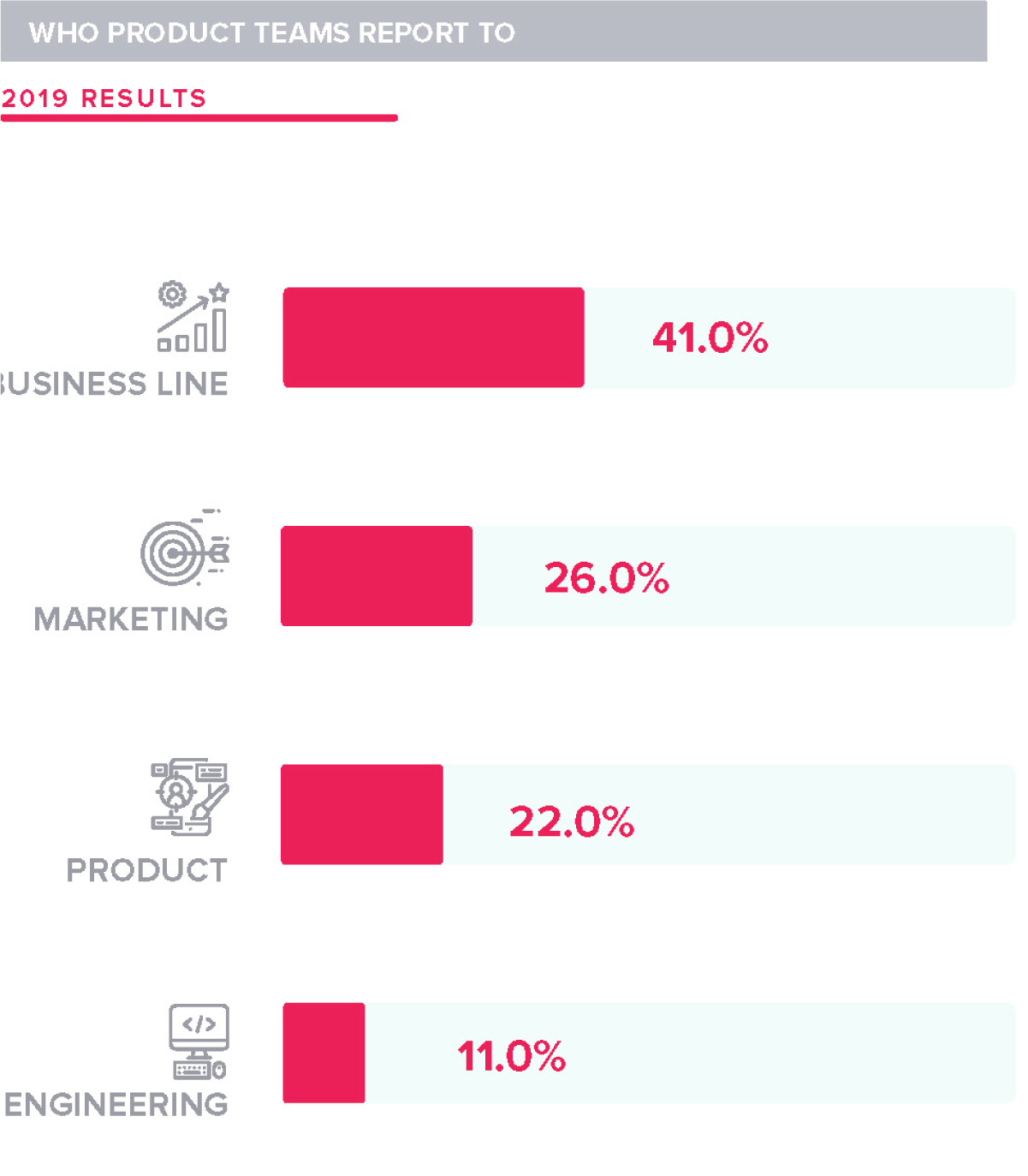 Who product teams report to