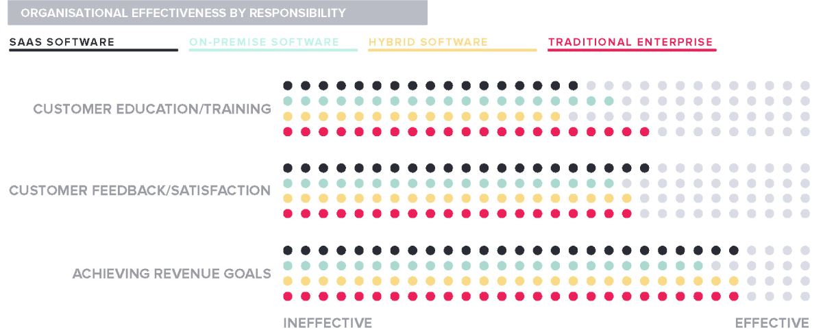 Organisational effectiveness by responsibility