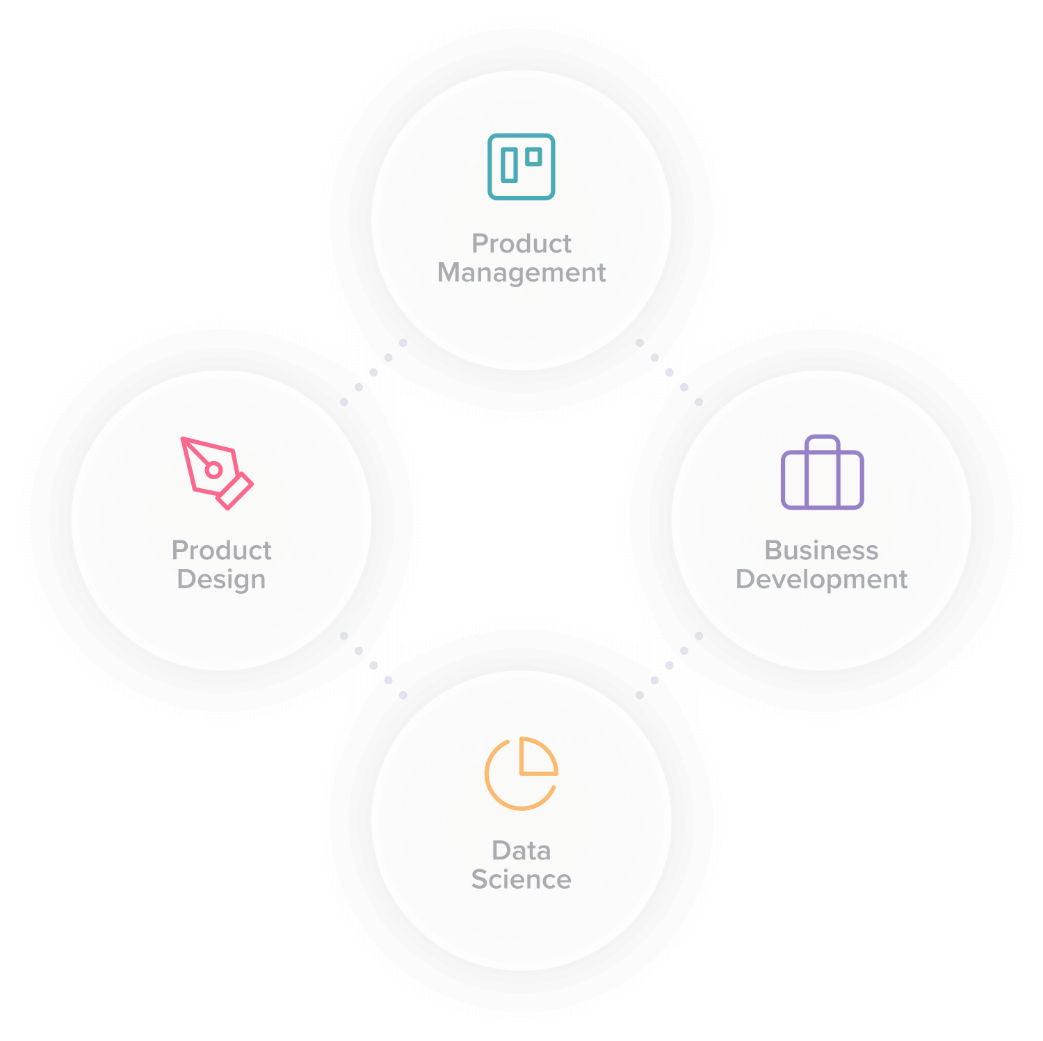 Pendo Product Team Diagram