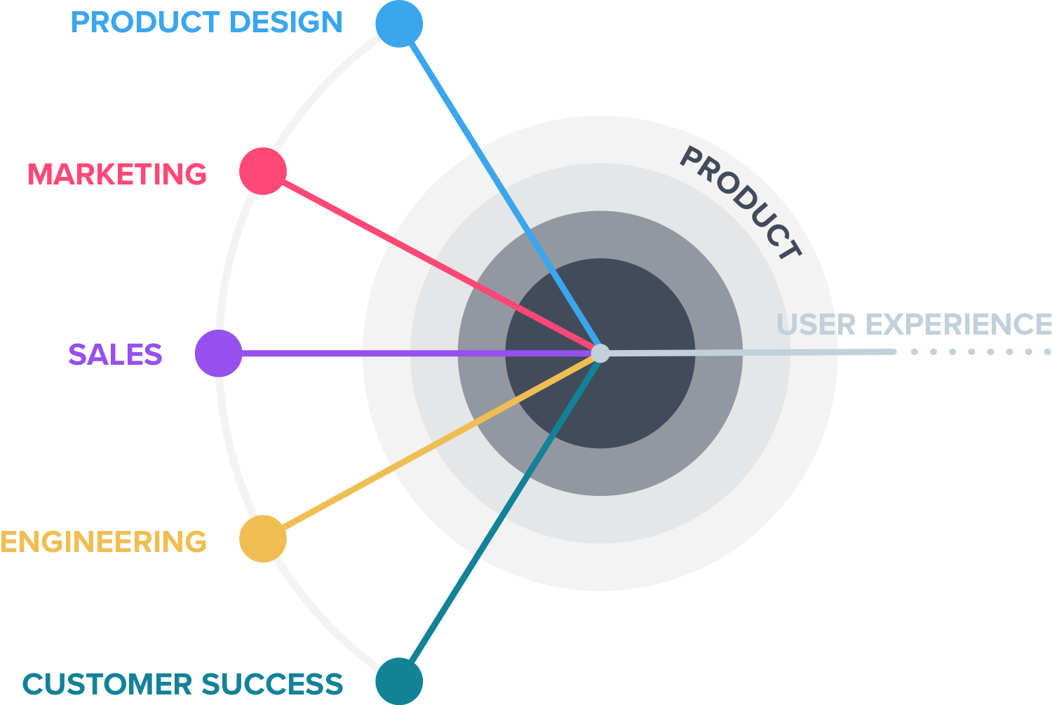 Product-Led Diagram