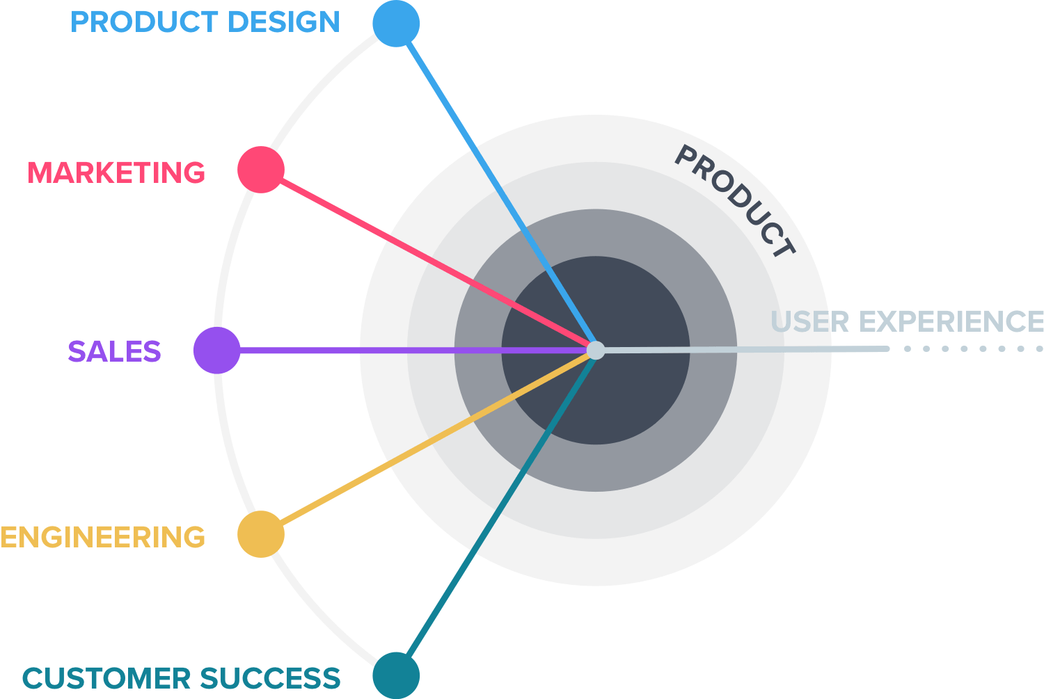 Produktorientiertes Diagramm