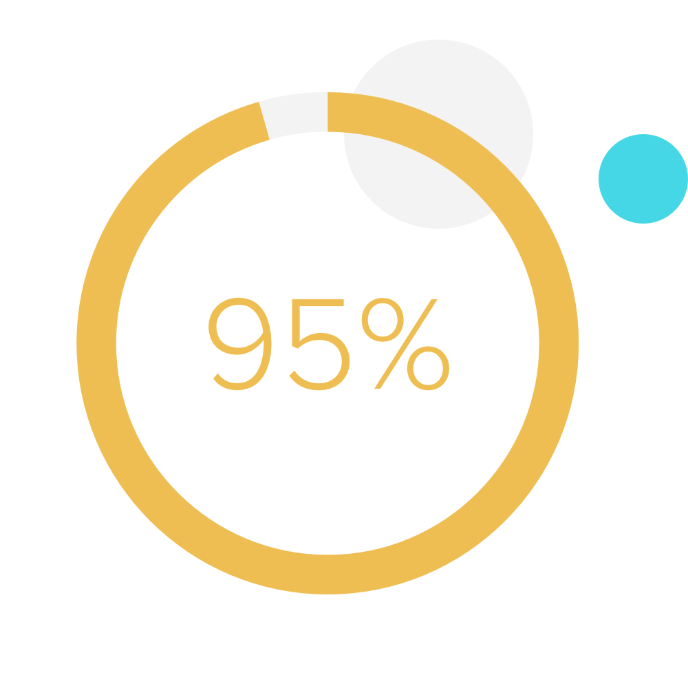 TechValidate 95% TechValidate 95%