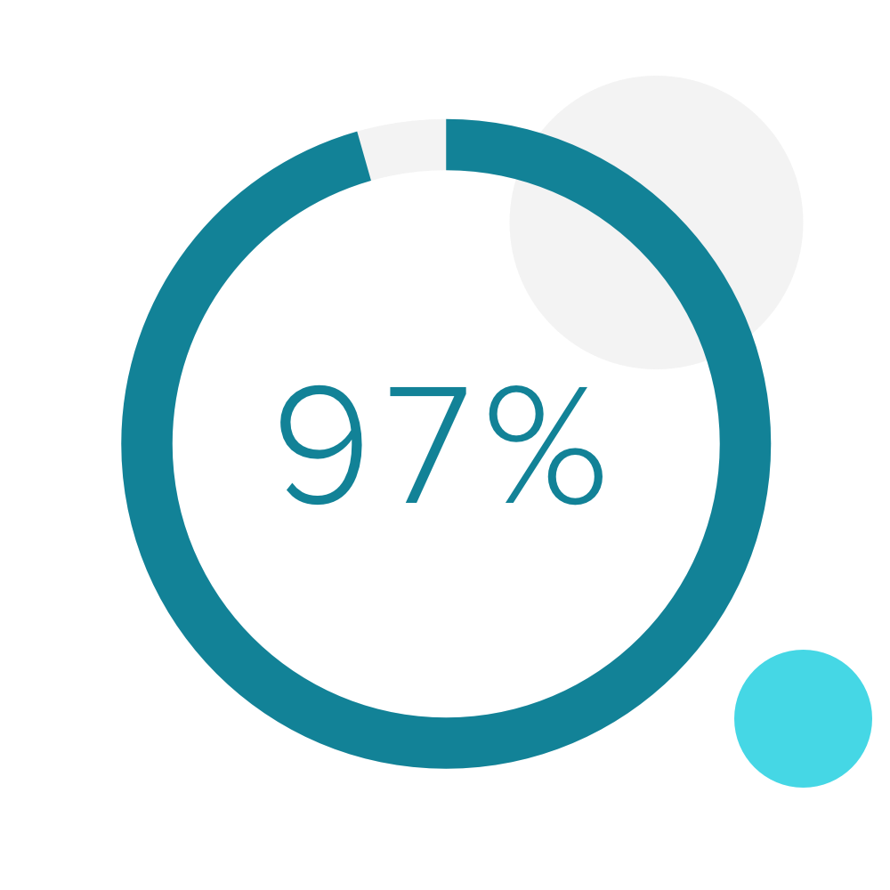 TechValidate 97% TechValidate 97%