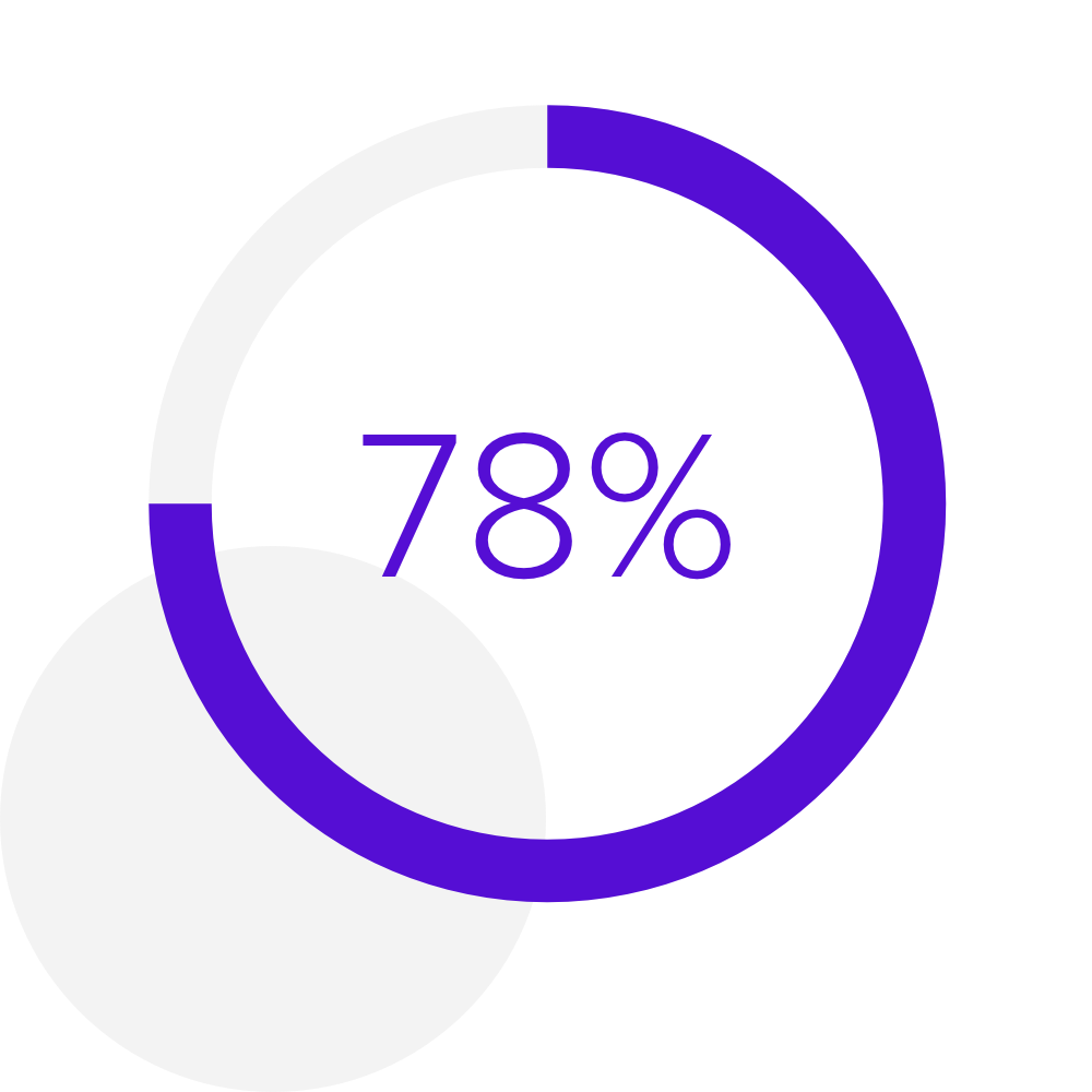 TechValidate 78%