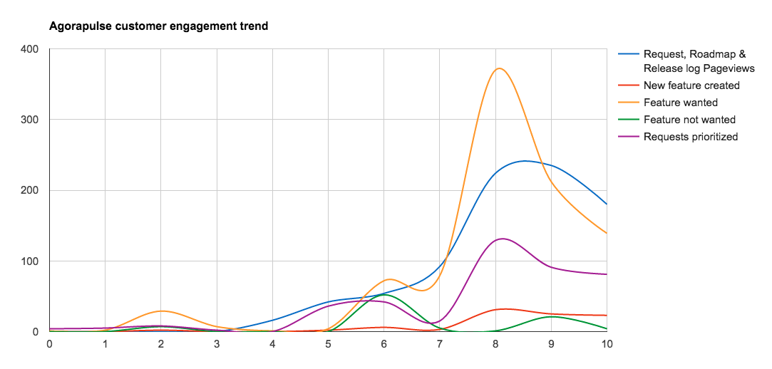 agora pulse customer engagement trend