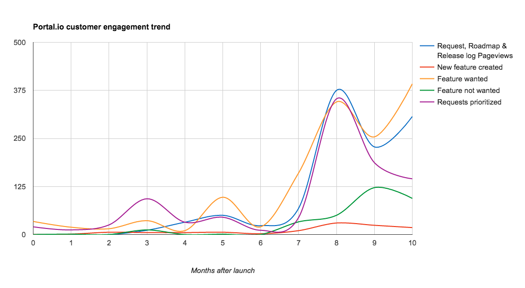 Portal results