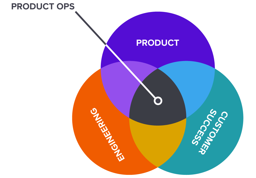 What is ProductOps Venn Diagram