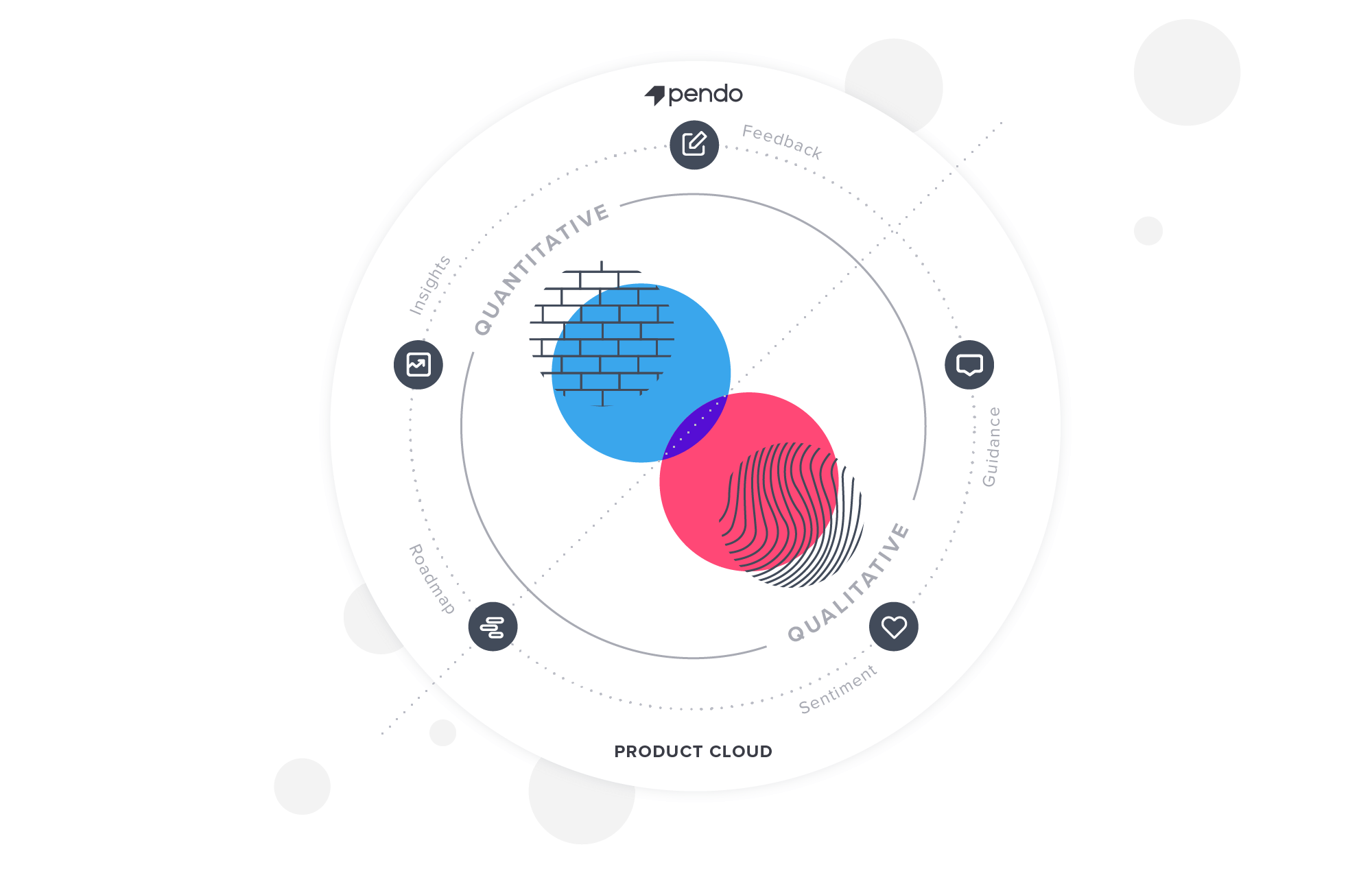 Pendo Product Cloud: Qualitative + Quantitative Diagram