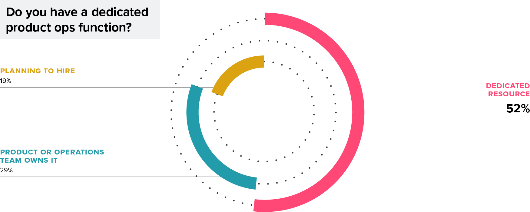 Survey Results Chart: Dedicated Product-ops Function