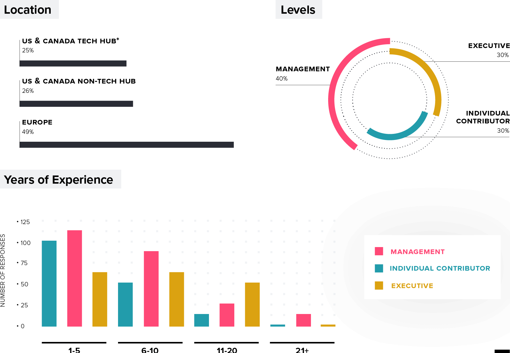 Survey Results Chart: Product Management Location, Levels, Years of Experience