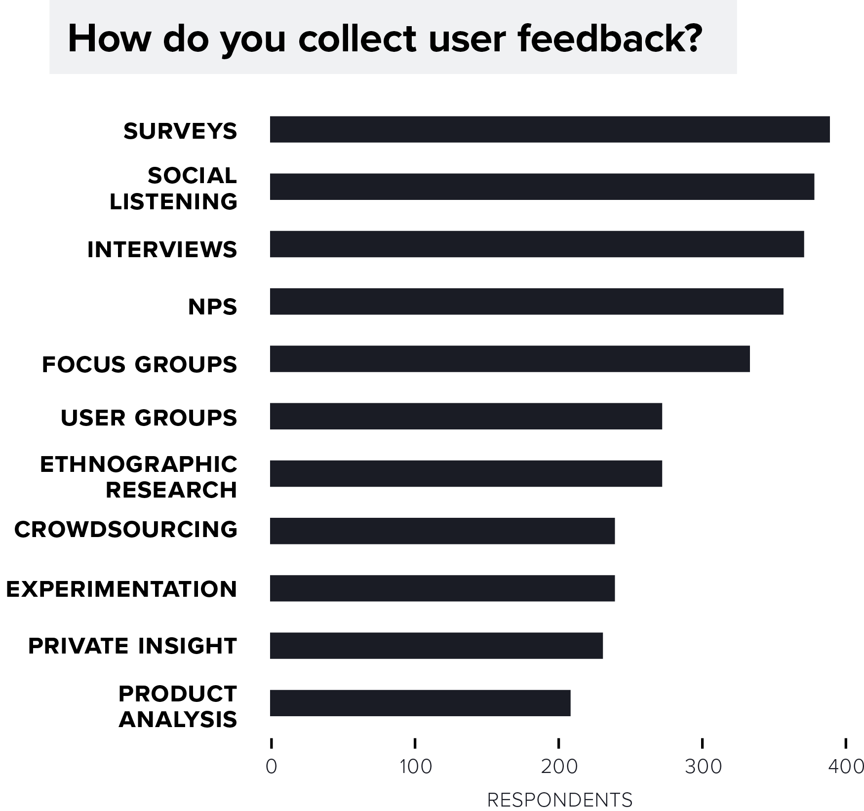 Survey Results Chart: Methods of Collecting Product Feedback