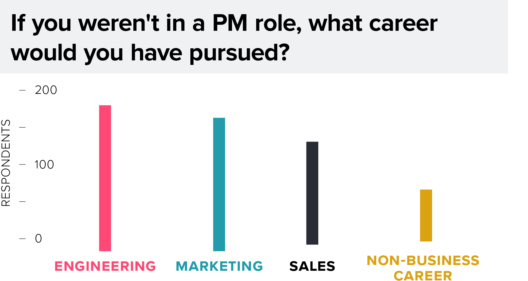 Survey Results Chart: PM Alternate Careers